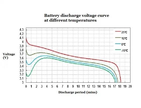 Кривая напряжения разряда батареи при разных температурах