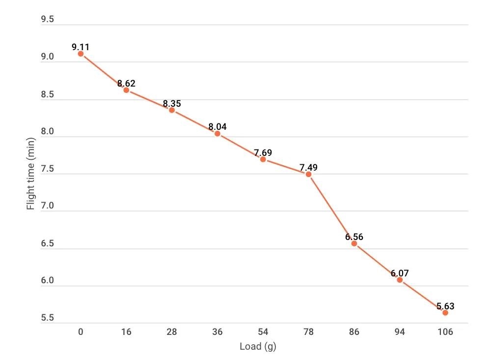 График зависимости времени полета от веса